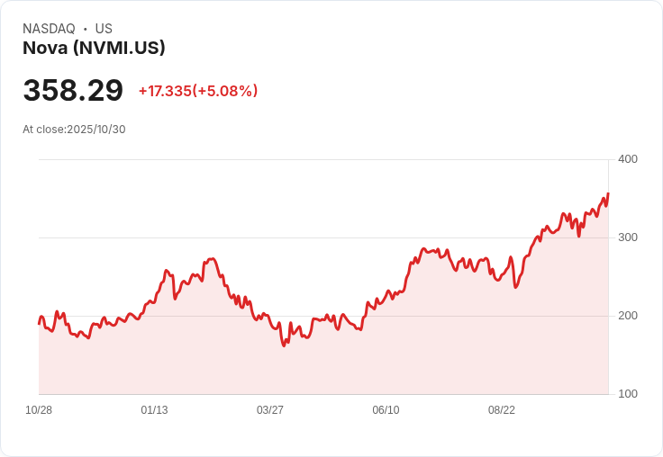 【00:08 即時新聞】Nova (NVMI) 盤中漲幅5.08％ 技術指標多頭強勢