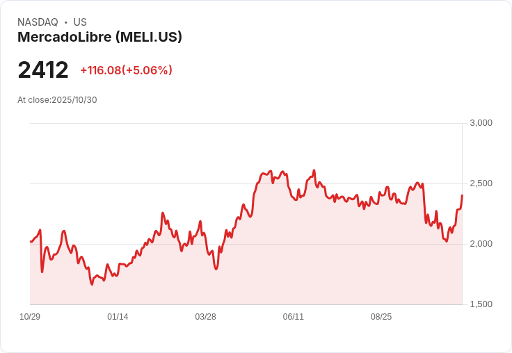【23:10 即時新聞】MercadoLibre (MELI) 漲幅5.02%—Q3營收成長與投資者信心推升股價