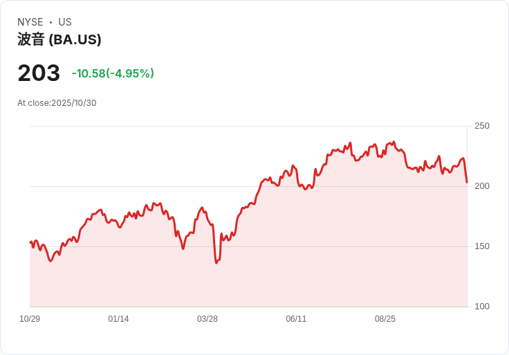 【22:46 即時新聞】Boeing (BA) 跌5％—Q3 重大777X延遲與虧損超預期影響股價