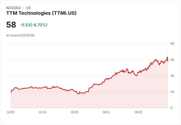 【21:30 即時新聞】TTM Technologies（TTMI）下跌10％ 技術面破線走弱