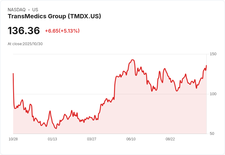 【00:33 即時新聞】TransMedics Group(TMDX)盤中大漲5.04％，MACD與K線強勢翻多為關鍵推力
