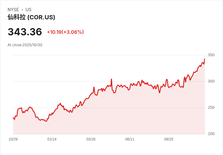 【21:30 即時新聞】Cencora (COR) 大漲 5.03％／最新業績表現優於市場預期