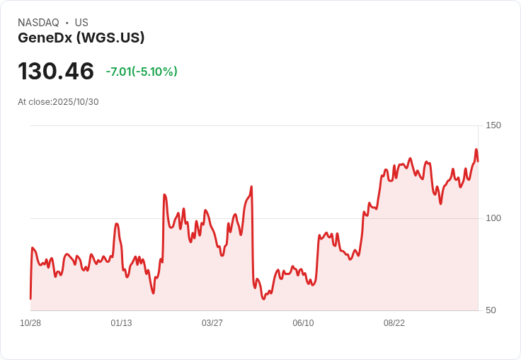 【03:31 即時新聞】GeneDx (WGS) 重挫 5.06％ －法說前市場緊張氣氛拉高