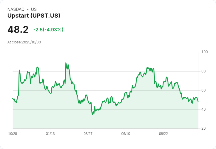 【03:36 即時新聞】Upstart (UPST) 盤中重挫5％，MACD持續低檔、月線失守為主因