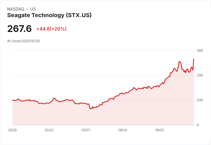 【03:05 即時新聞】Seagate Technology(STX)大漲逾20％－財報大幅優於市場預期帶動買盤