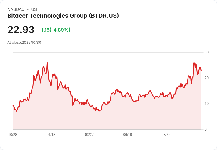 【02:36 即時新聞】Bitdeer Technologies Group (BTDR) 急跌5.02％，技術面指標轉弱為主因