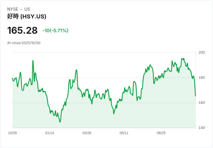 【21:30 即時新聞】Hershey（HSY）股價重挫5.17％，受同行破產與巧克力產業需求疲弱衝擊