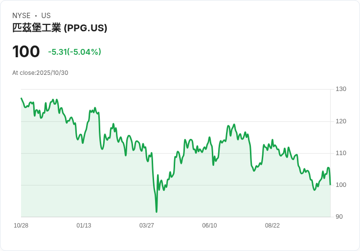 【02:39 即時新聞】PPG Industries (PPG) 跌5.04％—獲利優於預期仍壓抑股價表現