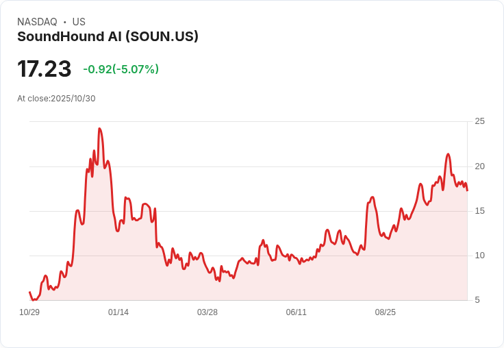 【21:37 即時新聞】SoundHound AI(SOUN) 盤中跌幅5％ 技術面持續轉弱