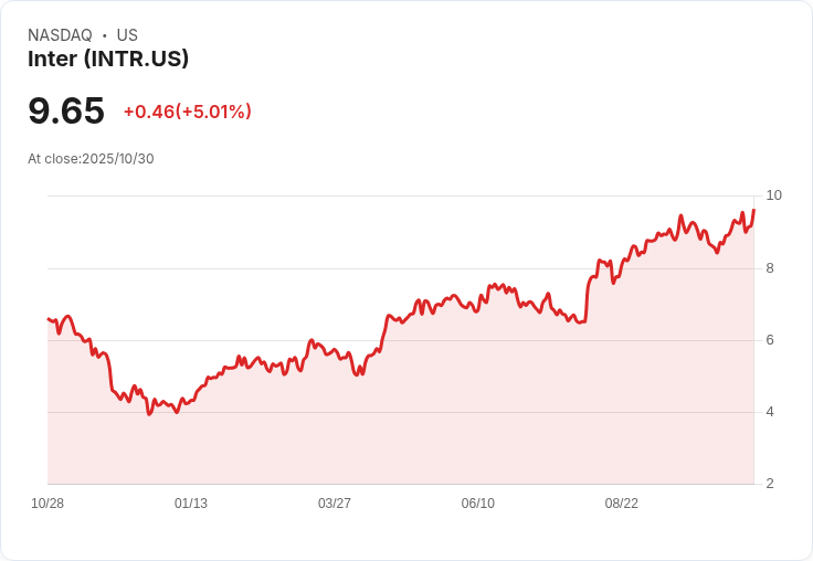 【01:17 即時新聞】Inter (INTR) 盤中大漲5％ 技術面指標連續翻多吸引買盤