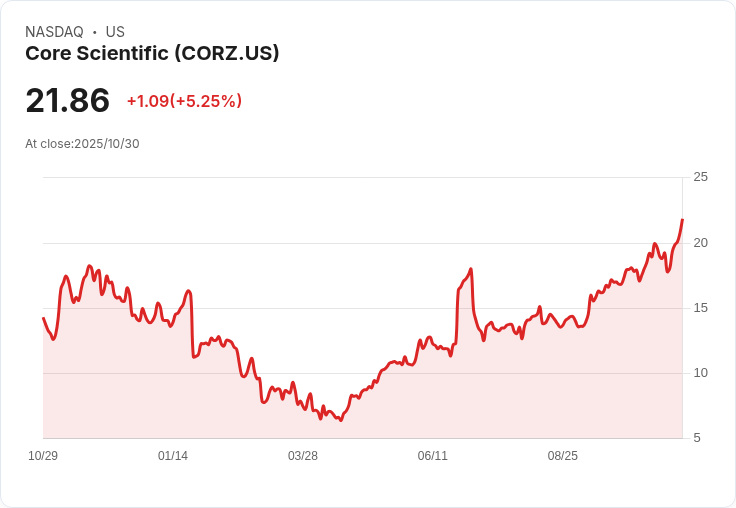 【23:06 即時新聞】Core Scientific(CORZ)盤中暴漲5.01％ 技術指標多頭力道增強
