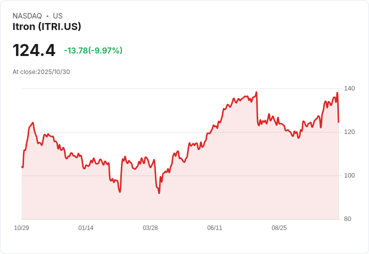 【22:49 即時新聞】Itron (ITRI)盤中重挫10.01% 技術面失守均線引發賣壓