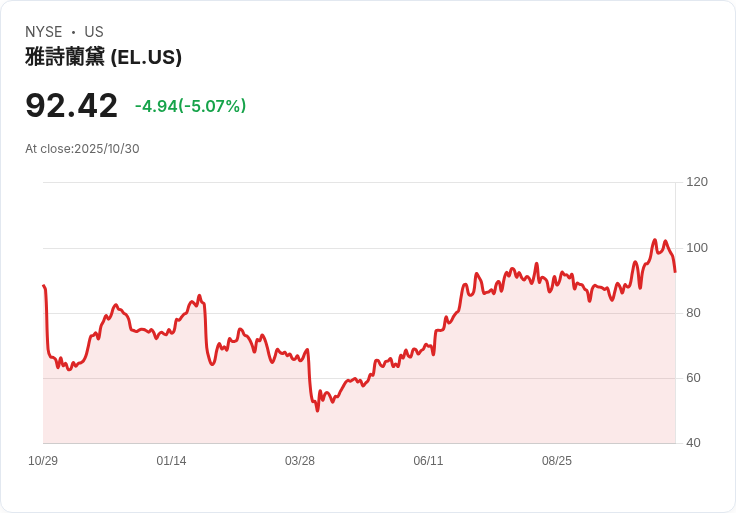 【21:30 即時新聞】Estee Lauder Companies(EL)跌幅5.03%/技術指標高檔回落壓力加劇