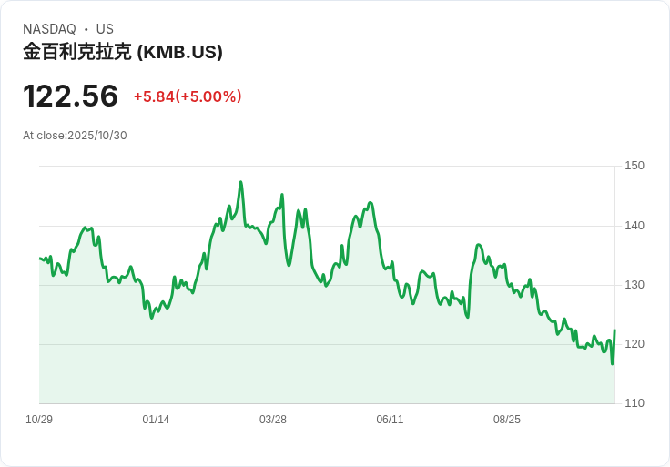 【21:31 即時新聞】Kimberly-Clark (KMB) 股價勁揚 5.08%,技術指標強彈突破月線壓力