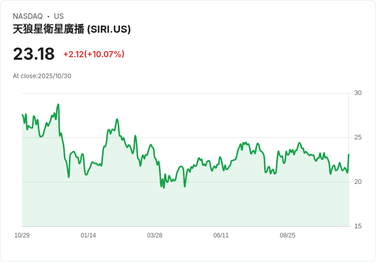 【23:10 即時新聞】SiriusXM (SIRI) 盤中飆漲10.07％、技術面動能顯著提升