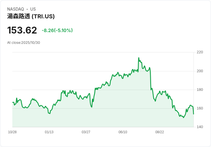 【02:30 即時新聞】Thomson Reuters(TRI)盤中重挫5.02％／跌破多條均線、技術指標轉弱