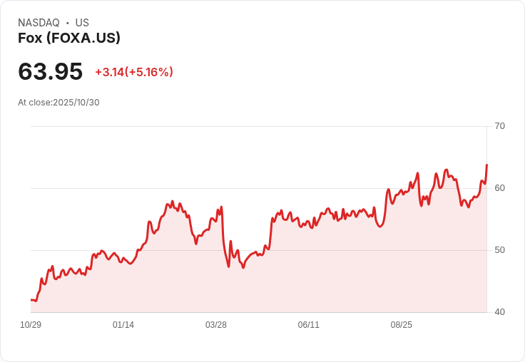 【21:31 即時新聞】Fox (FOXA) 強漲5.16% 受財報前市場看好推升