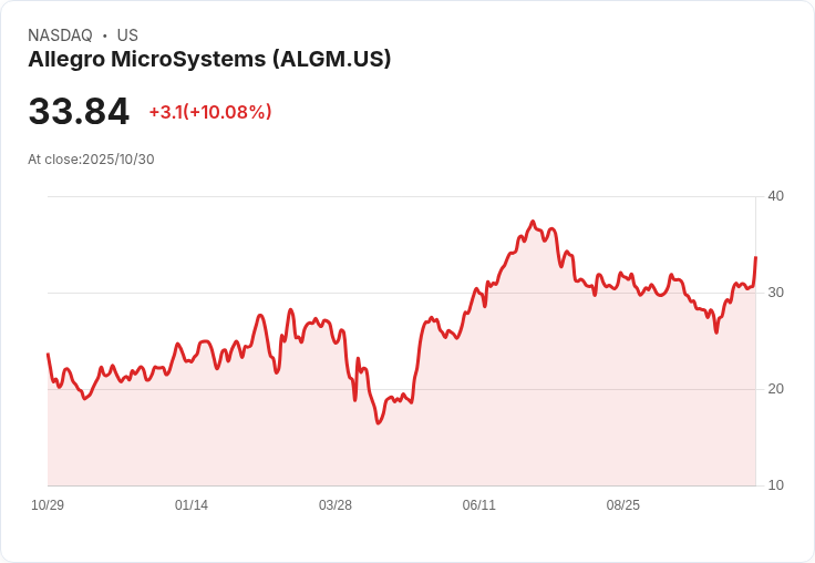 【21:30 即時新聞】Allegro MicroSystems (ALGM) 強漲8.69％，技術指標多方動能明顯增強