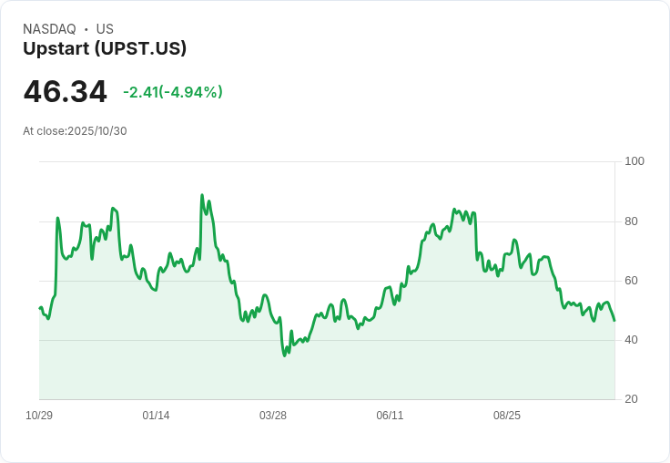 【21:34 即時新聞】Upstart (UPST) 急跌 5.03% — 技術指標轉弱引發賣壓