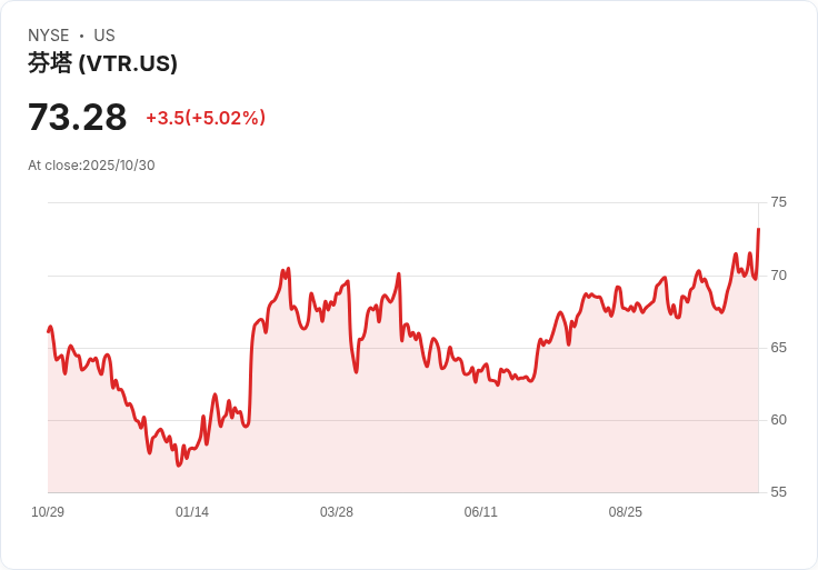 【23:43 即時新聞】Ventas (VTR) 盤中勁揚 5% 技術指標翻多動能強勁