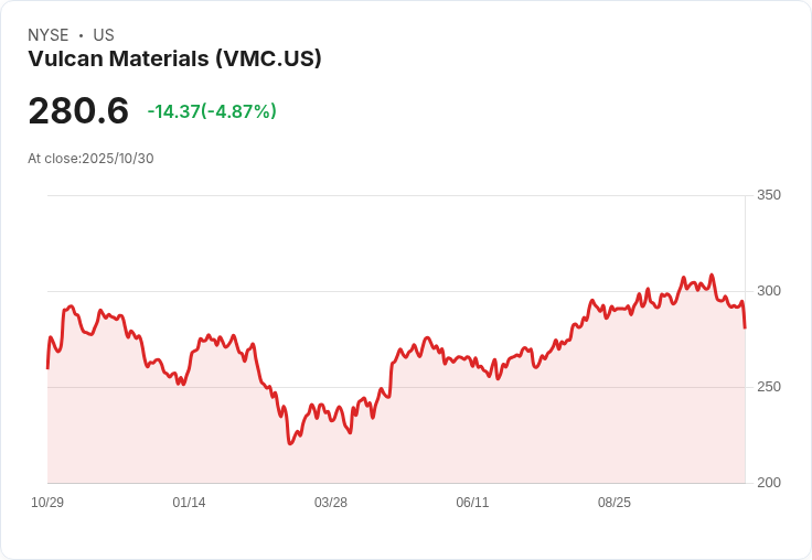 【21:45 即時新聞】Vulcan Materials(VMC)大跌5% 技術面指標持續轉弱
