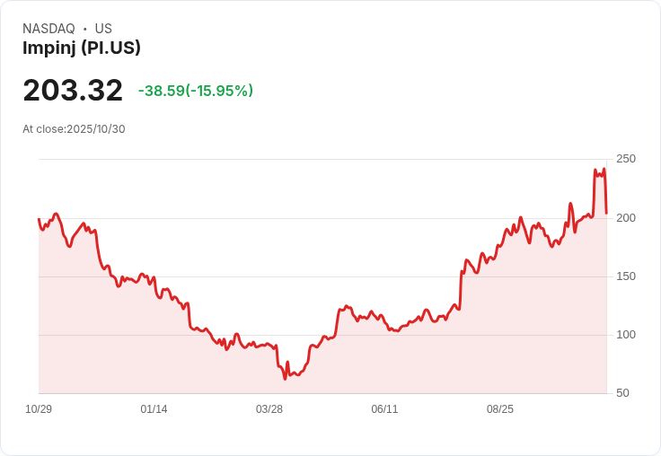 【21:32 即時新聞】Impinj (PI)重挫15.13%/MACD背離,短線恐持續震盪