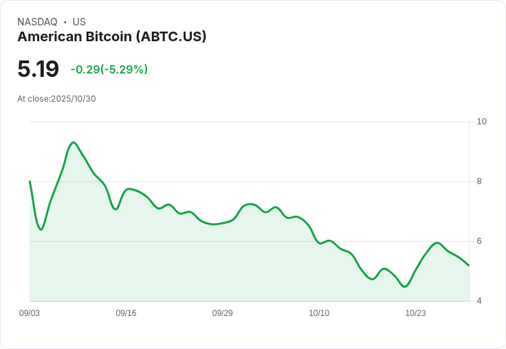 【21:37 即時新聞】American Bitcoin(ABTC)急跌5.11％ K值高檔回落與均線長期壓力同步