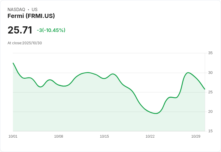 【21:44 即時新聞】Fermi (FRMI) 跌幅擴大10.14％／技術指標持續疲弱