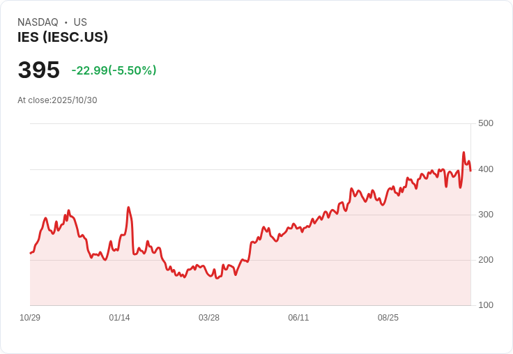 【23:38 即時新聞】IES (IESC) 股價重挫5.25％，MACD負值擴大、技術指標持續轉弱