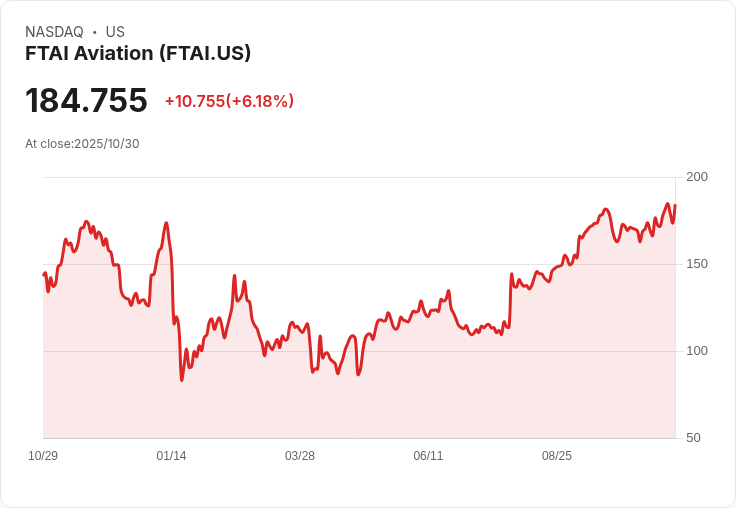 【21:30 即時新聞】FTAI Aviation (FTAI) 強勢上漲6% 技術指標明顯轉多