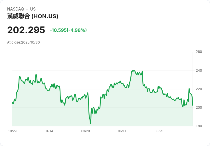 【21:30 即時新聞】Honeywell International (HON) 大跌5.04％，技術面跌破長期均線壓力
