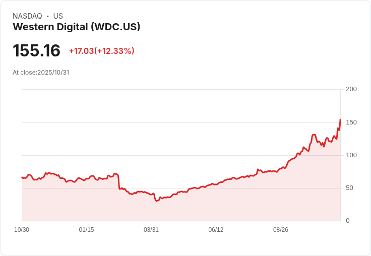 【21:30 即時新聞】Western Digital(WDC)大漲12.6% 雲端與AI需求推升股價