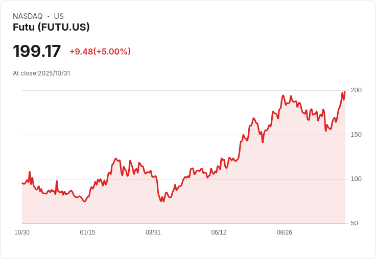 【23:35 即時新聞】Futu (FUTU)跳漲5% 技術指標強勁反彈助攻股價創高