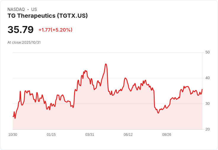 【22:01 即時新聞】TG Therapeutics(TGTX)漲幅5.09% 技術面強勢突破短線均線