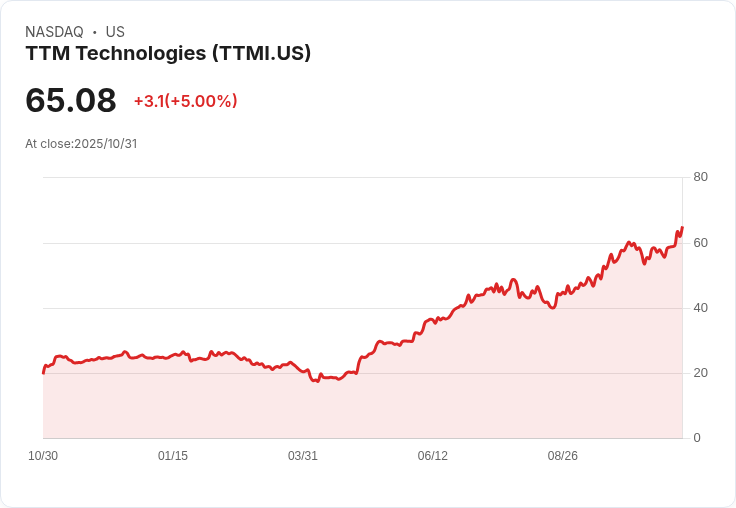 【22:23 即時新聞】TTM Technologies (TTMI) 大漲5％——多頭資金推升、技術指標翻多