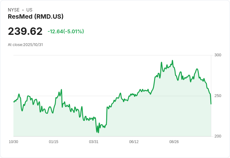 【22:53 即時新聞】ResMed（RMD）跌5.07％／現金股息未帶來動能