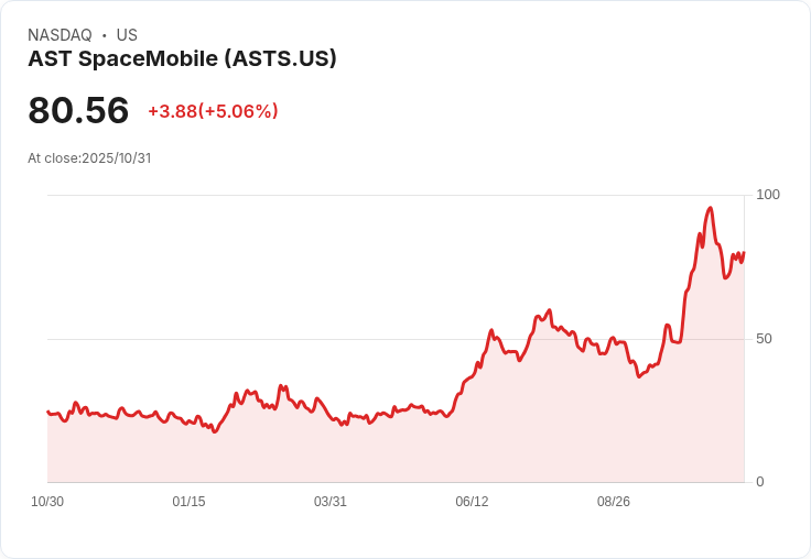 【23:08 即時新聞】AST SpaceMobile(ASTS)盤中急漲5.06％ 技術指標多頭動能強勁