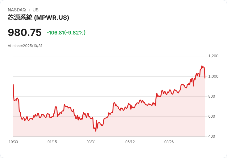 【21:33 即時新聞】Monolithic Power Systems(MPWR)重挫 10％，儘管獲利超預期但市場反應利空