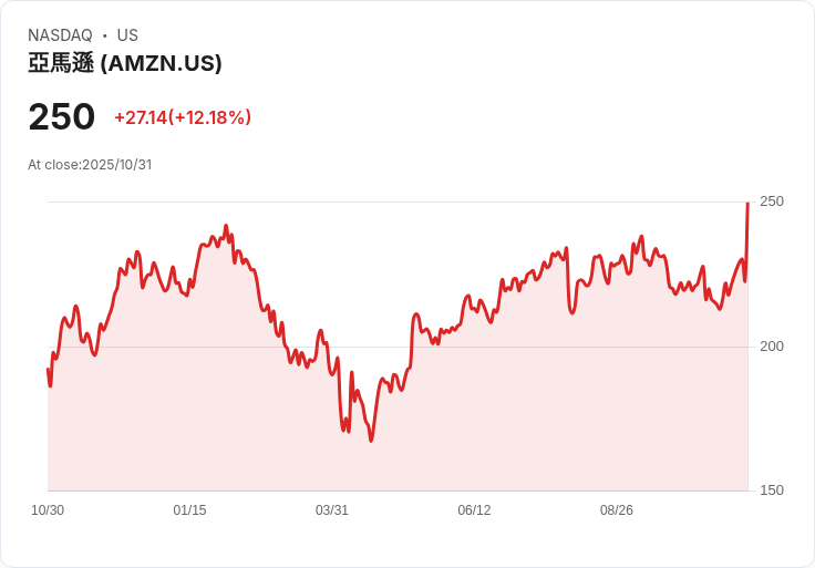 【21:30 即時新聞】Amazon.com (AMZN) 飆漲13% Q3業績超預期,雲端/AI動能領漲