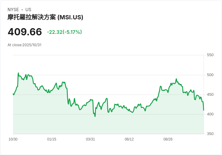 【21:33 即時新聞】Motorola Solutions（MSI）下跌5.07％：盤中回吐  Q3利多，受市場觀望政府停擺與關稅疑慮影響