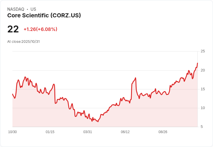 【21:30 即時新聞】Core Scientific（CORZ）+5.95％ 合併案終止，獨立運營引發股價大漲