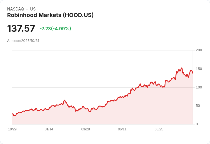 【03:21 即時新聞】Robinhood Markets(HOOD)下跌5%—技術面指標持續疲弱拖累表現