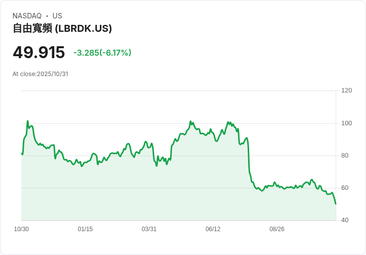 【21:30 即時新聞】Liberty Broadband (LBRDK) 重挫 6.17%,技術面持續疲弱觸及新低