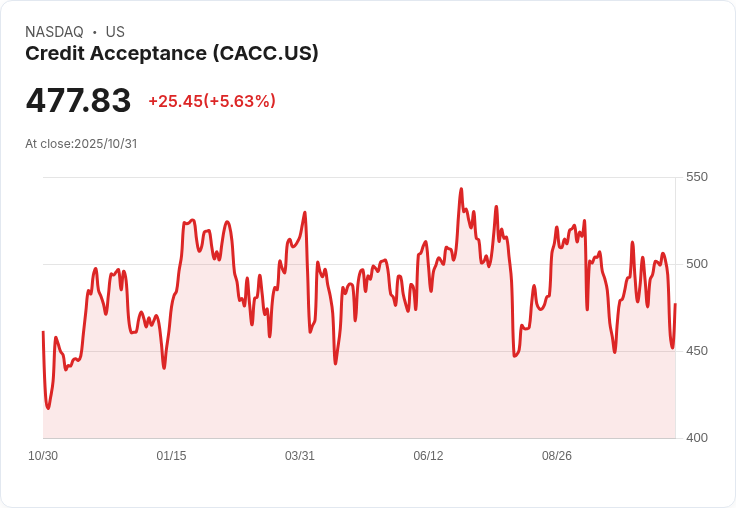 【21:33 即時新聞】Credit Acceptance (CACC) 盤中大漲5.66％，MACD翻多動能明顯增強