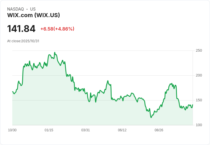 【22:00 即時新聞】Wix.com (WIX) 盤中飆漲 5% 技術指標強勢翻揚