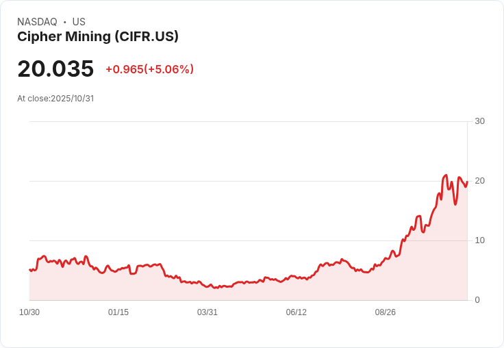 【21:30 即時新聞】Cipher Mining (CIFR) 盤中大漲5.06％／K線拉升、MACD轉弱後反彈