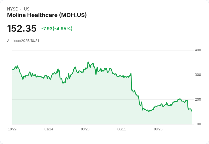 【03:44 即時新聞】Molina Healthcare(MOH)下跌5％ / 技術指標持續疲弱拖累股價