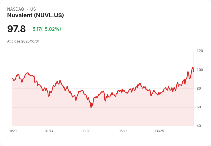 【03:46 即時新聞】Nuvalent (NUVL)重挫5.02% 連日漲多後出現技術調整