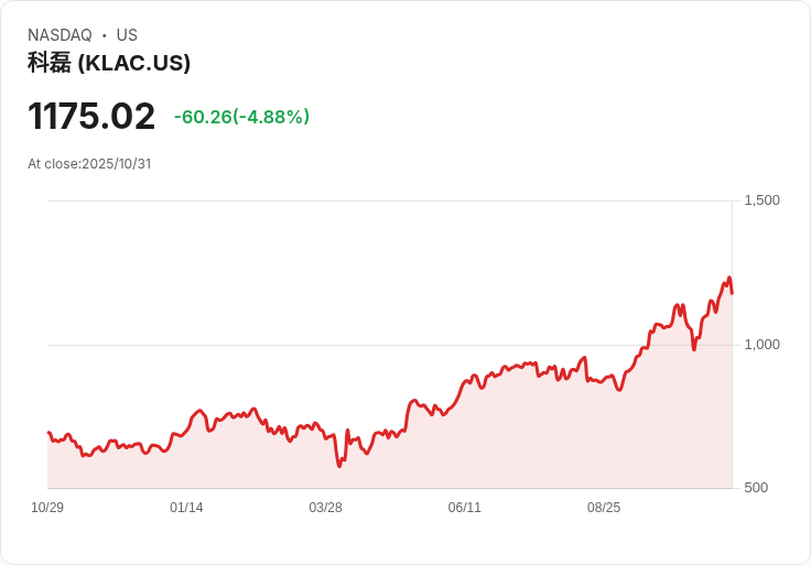 【01:40 即時新聞】KLA(KLAC)股價下跌5.06% Q1優於預期卻逆勢走弱