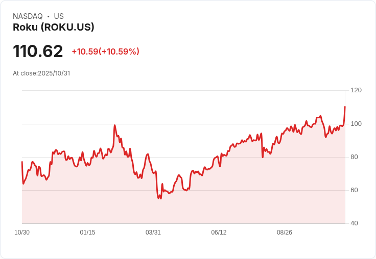 【21:35 即時新聞】Roku (ROKU) 大漲10％／營運轉正與主力買回，硬體獲利壓力持續